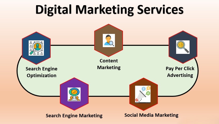 Digital marketing services, Digital Marketing